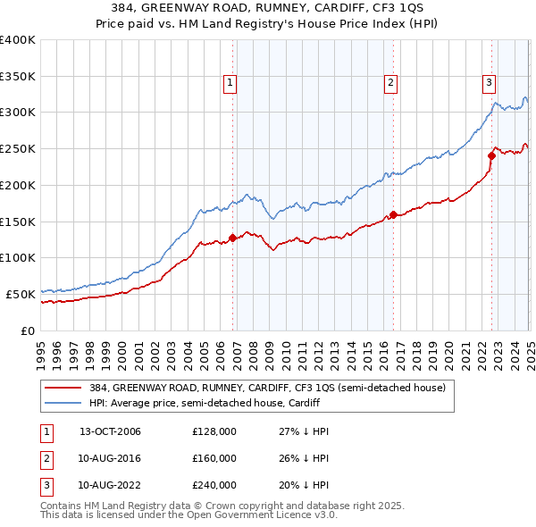 384, GREENWAY ROAD, RUMNEY, CARDIFF, CF3 1QS: Price paid vs HM Land Registry's House Price Index