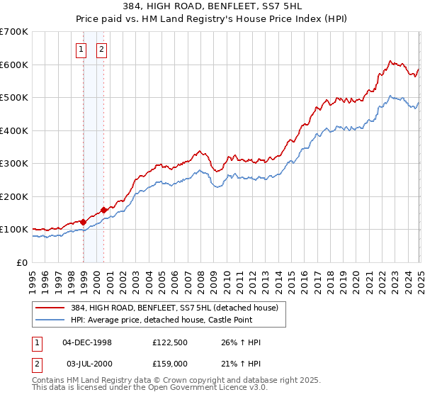 384, HIGH ROAD, BENFLEET, SS7 5HL: Price paid vs HM Land Registry's House Price Index