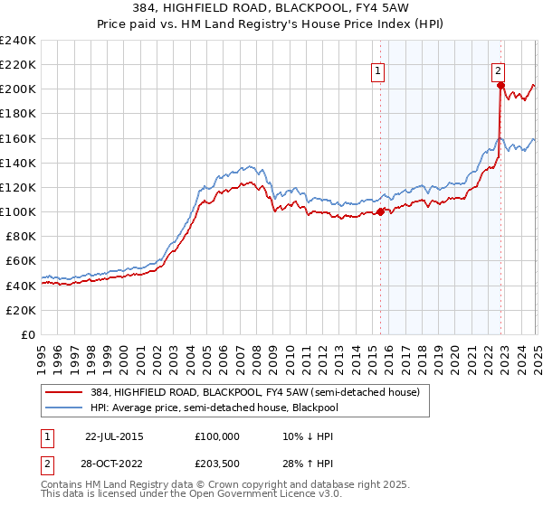 384, HIGHFIELD ROAD, BLACKPOOL, FY4 5AW: Price paid vs HM Land Registry's House Price Index