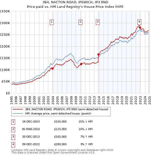 384, NACTON ROAD, IPSWICH, IP3 9ND: Price paid vs HM Land Registry's House Price Index