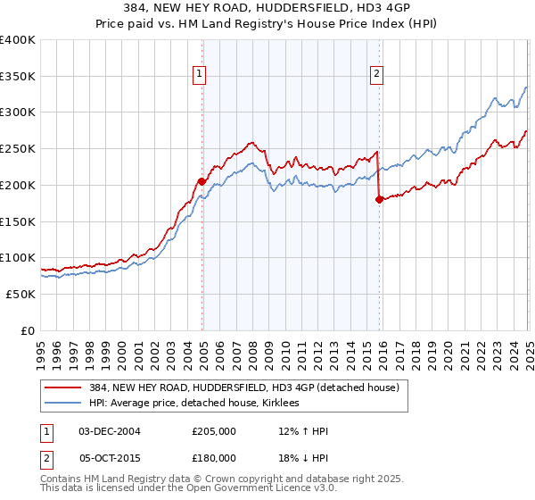 384, NEW HEY ROAD, HUDDERSFIELD, HD3 4GP: Price paid vs HM Land Registry's House Price Index