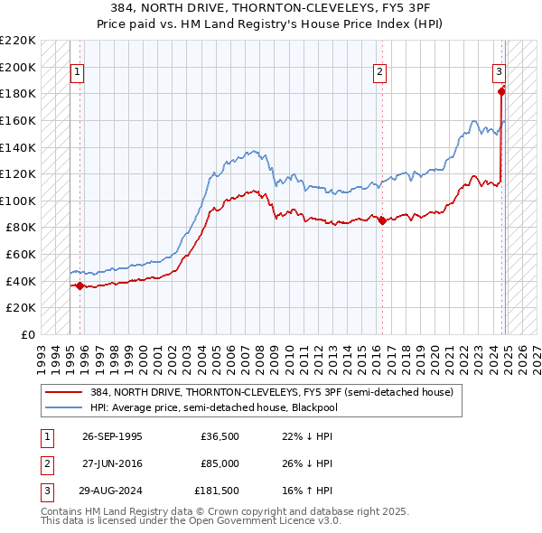 384, NORTH DRIVE, THORNTON-CLEVELEYS, FY5 3PF: Price paid vs HM Land Registry's House Price Index