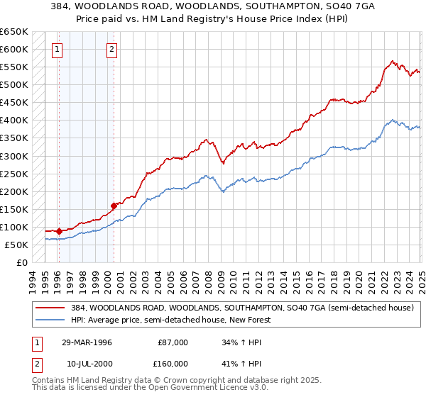 384, WOODLANDS ROAD, WOODLANDS, SOUTHAMPTON, SO40 7GA: Price paid vs HM Land Registry's House Price Index