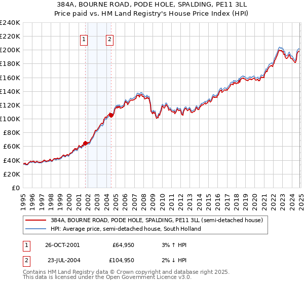 384A, BOURNE ROAD, PODE HOLE, SPALDING, PE11 3LL: Price paid vs HM Land Registry's House Price Index