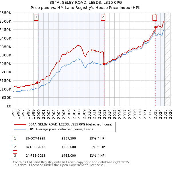 384A, SELBY ROAD, LEEDS, LS15 0PG: Price paid vs HM Land Registry's House Price Index