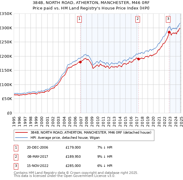 384B, NORTH ROAD, ATHERTON, MANCHESTER, M46 0RF: Price paid vs HM Land Registry's House Price Index