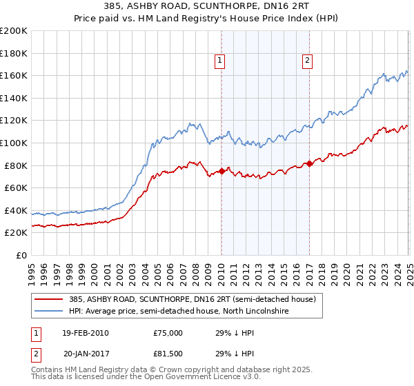 385, ASHBY ROAD, SCUNTHORPE, DN16 2RT: Price paid vs HM Land Registry's House Price Index