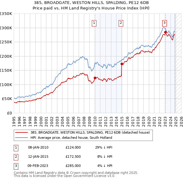 385, BROADGATE, WESTON HILLS, SPALDING, PE12 6DB: Price paid vs HM Land Registry's House Price Index