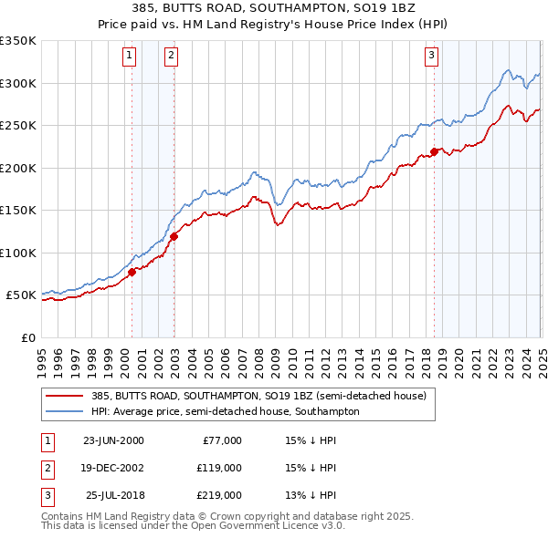 385, BUTTS ROAD, SOUTHAMPTON, SO19 1BZ: Price paid vs HM Land Registry's House Price Index