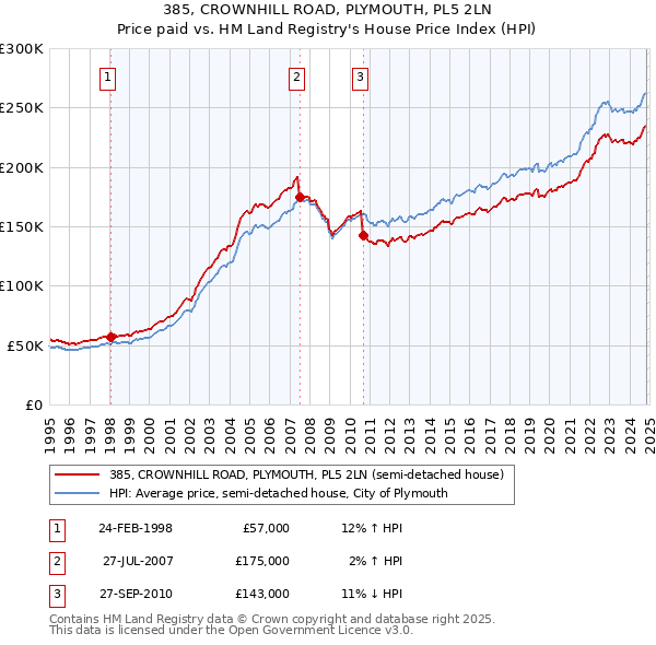 385, CROWNHILL ROAD, PLYMOUTH, PL5 2LN: Price paid vs HM Land Registry's House Price Index