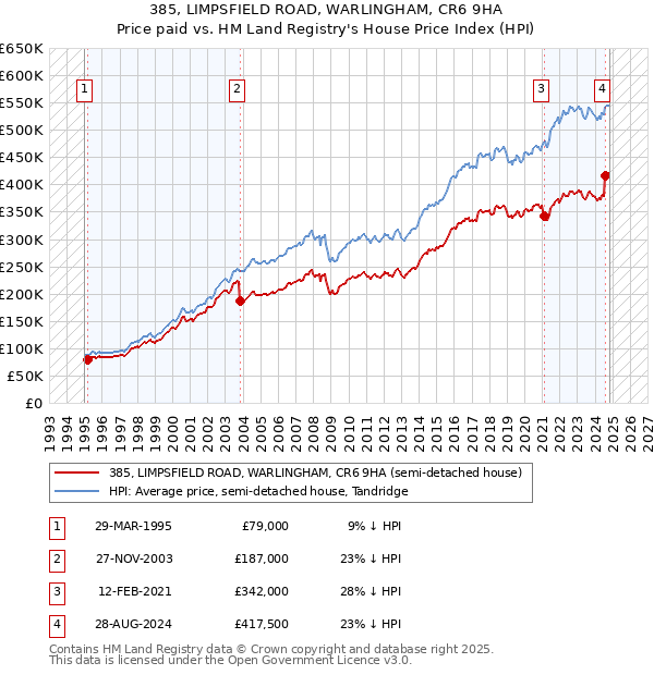 385, LIMPSFIELD ROAD, WARLINGHAM, CR6 9HA: Price paid vs HM Land Registry's House Price Index