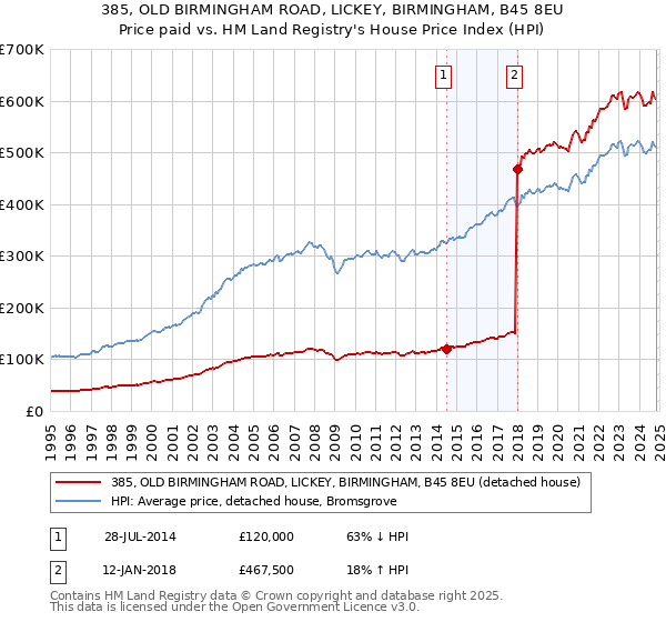 385, OLD BIRMINGHAM ROAD, LICKEY, BIRMINGHAM, B45 8EU: Price paid vs HM Land Registry's House Price Index