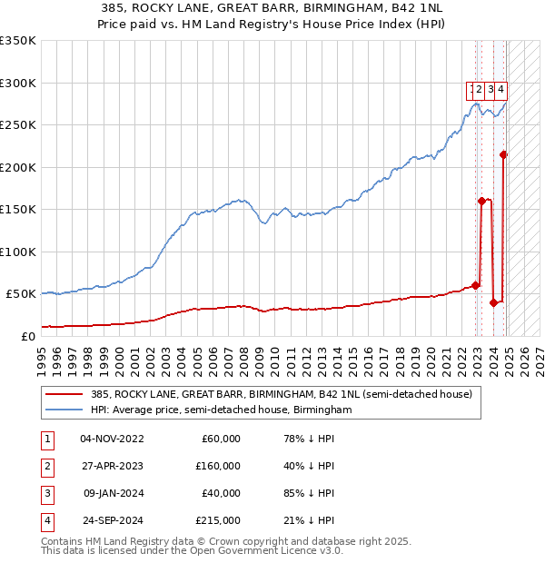 385, ROCKY LANE, GREAT BARR, BIRMINGHAM, B42 1NL: Price paid vs HM Land Registry's House Price Index