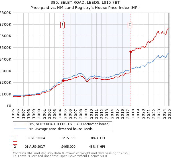 385, SELBY ROAD, LEEDS, LS15 7BT: Price paid vs HM Land Registry's House Price Index