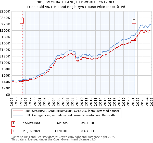 385, SMORRALL LANE, BEDWORTH, CV12 0LG: Price paid vs HM Land Registry's House Price Index