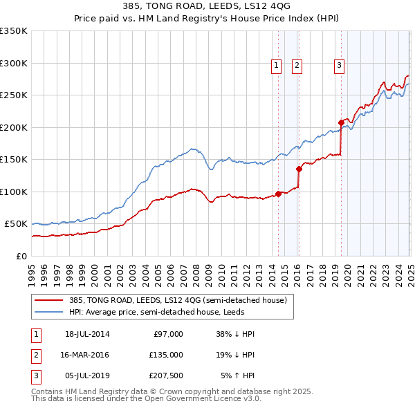 385, TONG ROAD, LEEDS, LS12 4QG: Price paid vs HM Land Registry's House Price Index