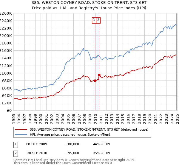 385, WESTON COYNEY ROAD, STOKE-ON-TRENT, ST3 6ET: Price paid vs HM Land Registry's House Price Index