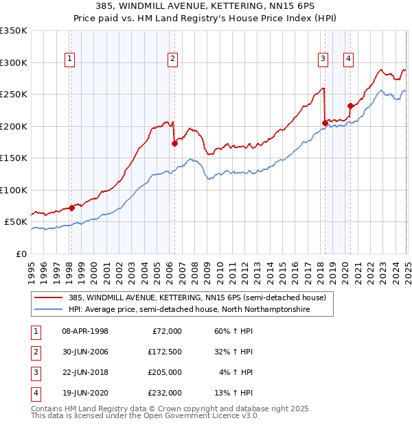 385, WINDMILL AVENUE, KETTERING, NN15 6PS: Price paid vs HM Land Registry's House Price Index