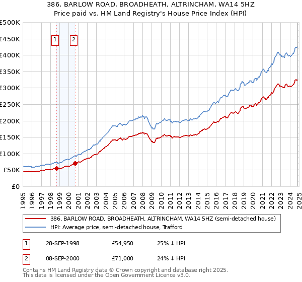 386, BARLOW ROAD, BROADHEATH, ALTRINCHAM, WA14 5HZ: Price paid vs HM Land Registry's House Price Index