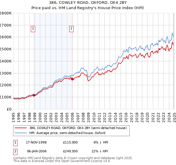 386, COWLEY ROAD, OXFORD, OX4 2BY: Price paid vs HM Land Registry's House Price Index