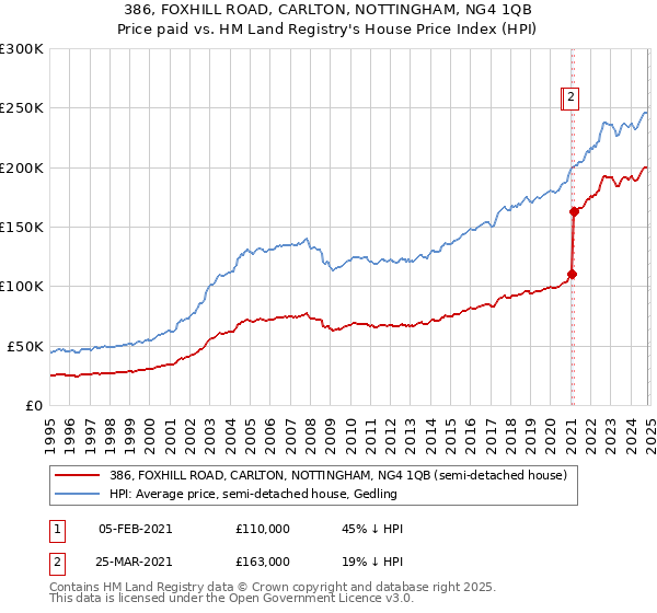 386, FOXHILL ROAD, CARLTON, NOTTINGHAM, NG4 1QB: Price paid vs HM Land Registry's House Price Index