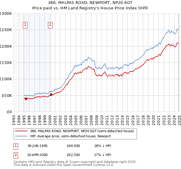 386, MALPAS ROAD, NEWPORT, NP20 6GT: Price paid vs HM Land Registry's House Price Index