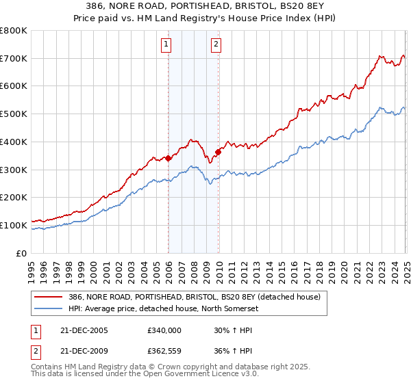 386, NORE ROAD, PORTISHEAD, BRISTOL, BS20 8EY: Price paid vs HM Land Registry's House Price Index