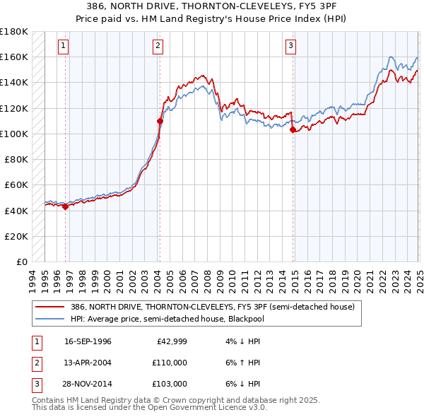 386, NORTH DRIVE, THORNTON-CLEVELEYS, FY5 3PF: Price paid vs HM Land Registry's House Price Index