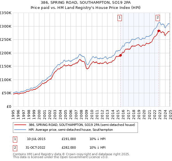 386, SPRING ROAD, SOUTHAMPTON, SO19 2PA: Price paid vs HM Land Registry's House Price Index