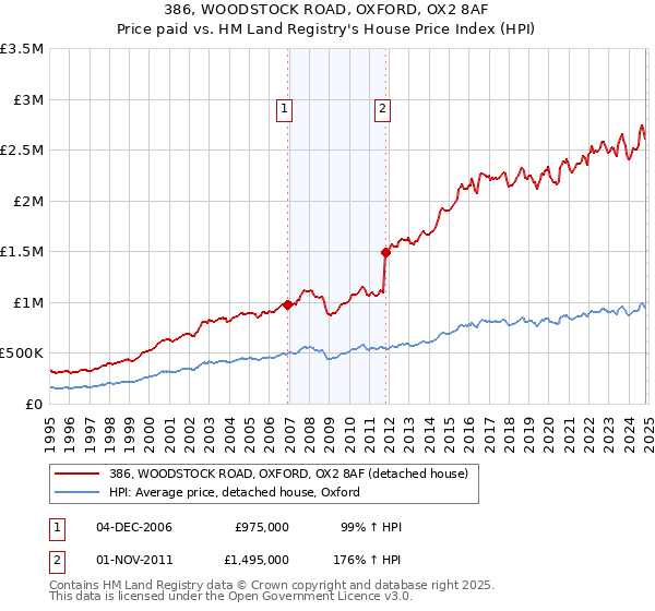 386, WOODSTOCK ROAD, OXFORD, OX2 8AF: Price paid vs HM Land Registry's House Price Index