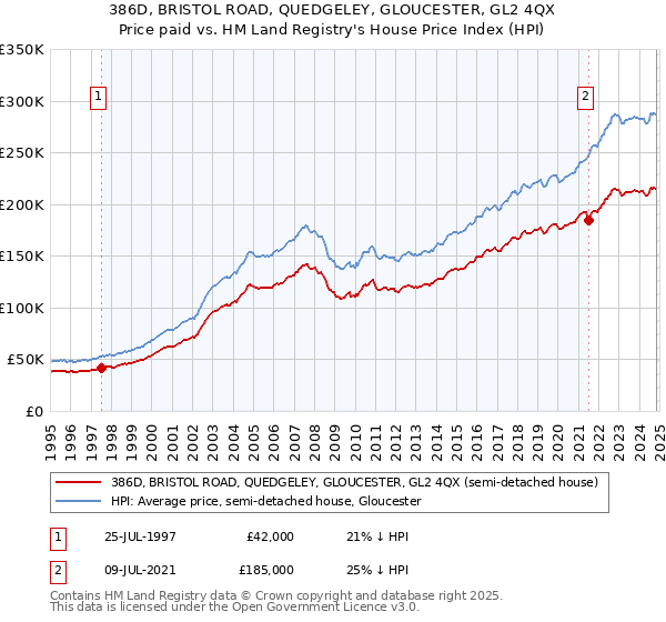 386D, BRISTOL ROAD, QUEDGELEY, GLOUCESTER, GL2 4QX: Price paid vs HM Land Registry's House Price Index