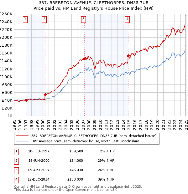 387, BRERETON AVENUE, CLEETHORPES, DN35 7UB: Price paid vs HM Land Registry's House Price Index