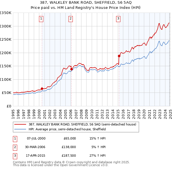 387, WALKLEY BANK ROAD, SHEFFIELD, S6 5AQ: Price paid vs HM Land Registry's House Price Index