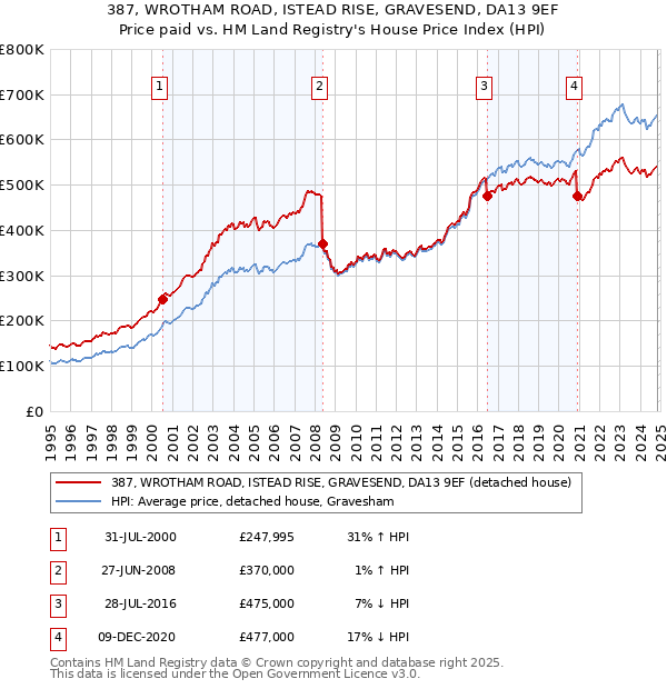 387, WROTHAM ROAD, ISTEAD RISE, GRAVESEND, DA13 9EF: Price paid vs HM Land Registry's House Price Index