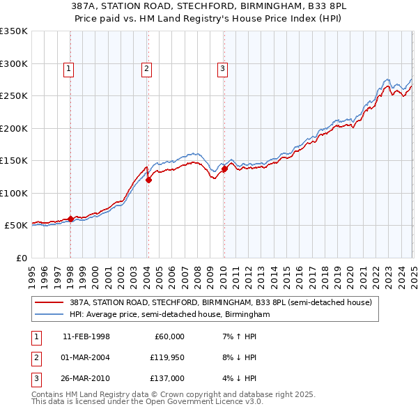 387A, STATION ROAD, STECHFORD, BIRMINGHAM, B33 8PL: Price paid vs HM Land Registry's House Price Index