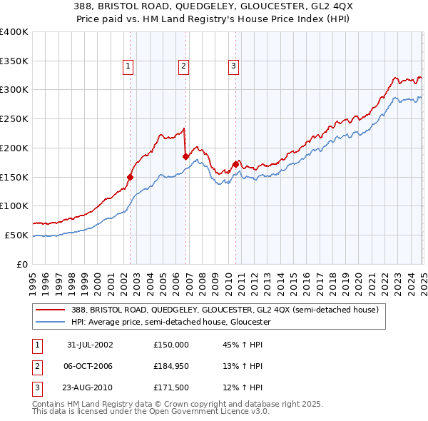 388, BRISTOL ROAD, QUEDGELEY, GLOUCESTER, GL2 4QX: Price paid vs HM Land Registry's House Price Index