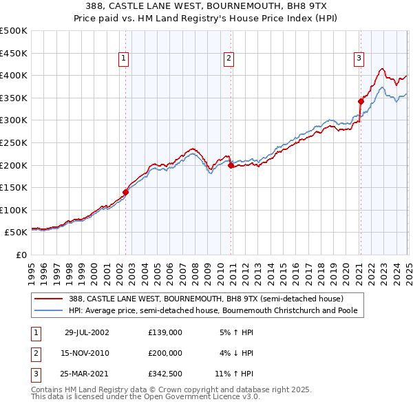 388, CASTLE LANE WEST, BOURNEMOUTH, BH8 9TX: Price paid vs HM Land Registry's House Price Index