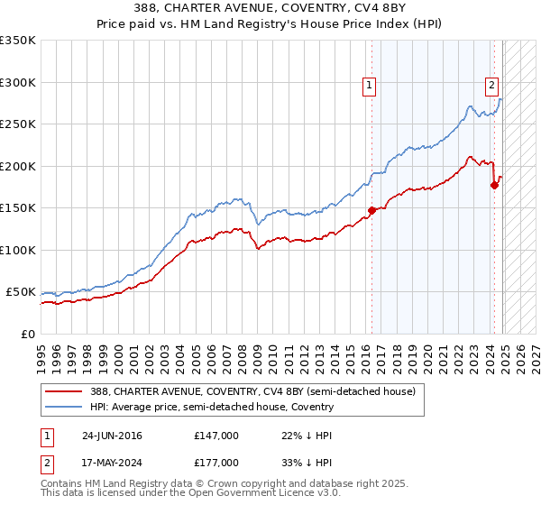 388, CHARTER AVENUE, COVENTRY, CV4 8BY: Price paid vs HM Land Registry's House Price Index