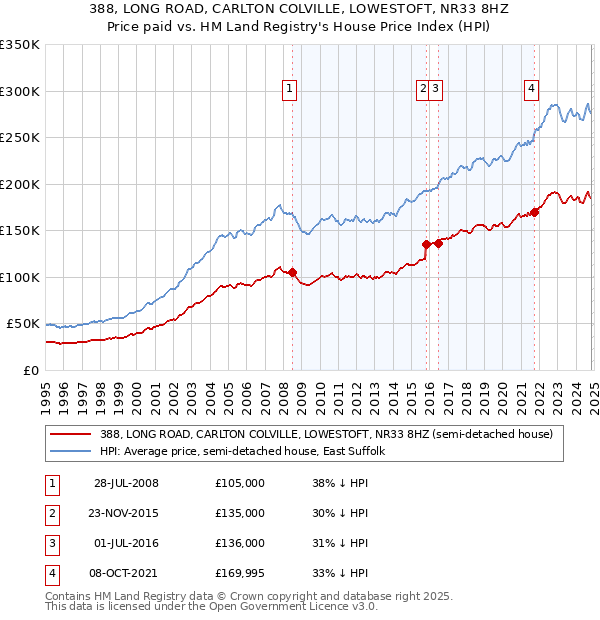 388, LONG ROAD, CARLTON COLVILLE, LOWESTOFT, NR33 8HZ: Price paid vs HM Land Registry's House Price Index