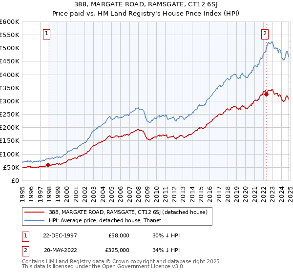 388, MARGATE ROAD, RAMSGATE, CT12 6SJ: Price paid vs HM Land Registry's House Price Index