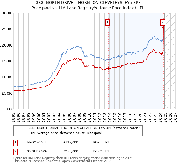 388, NORTH DRIVE, THORNTON-CLEVELEYS, FY5 3PF: Price paid vs HM Land Registry's House Price Index