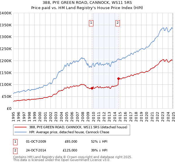 388, PYE GREEN ROAD, CANNOCK, WS11 5RS: Price paid vs HM Land Registry's House Price Index