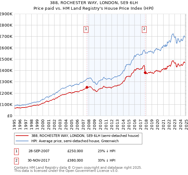 388, ROCHESTER WAY, LONDON, SE9 6LH: Price paid vs HM Land Registry's House Price Index