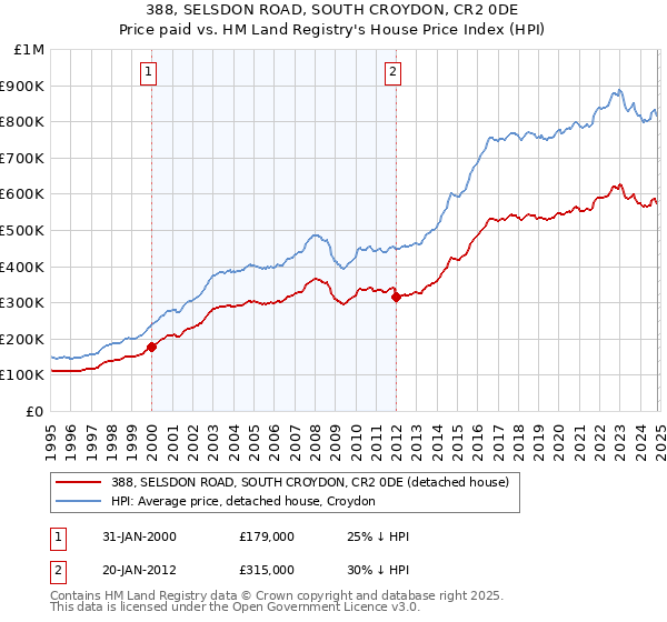 388, SELSDON ROAD, SOUTH CROYDON, CR2 0DE: Price paid vs HM Land Registry's House Price Index