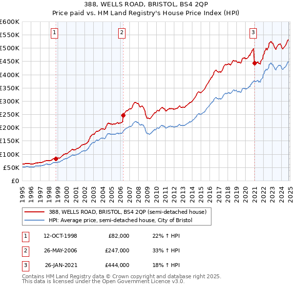 388, WELLS ROAD, BRISTOL, BS4 2QP: Price paid vs HM Land Registry's House Price Index