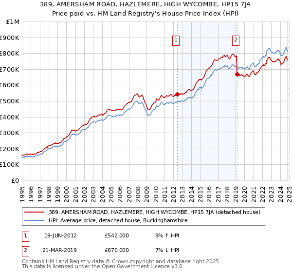 389, AMERSHAM ROAD, HAZLEMERE, HIGH WYCOMBE, HP15 7JA: Price paid vs HM Land Registry's House Price Index