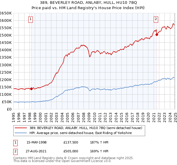 389, BEVERLEY ROAD, ANLABY, HULL, HU10 7BQ: Price paid vs HM Land Registry's House Price Index