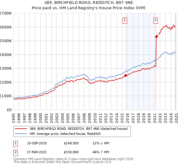 389, BIRCHFIELD ROAD, REDDITCH, B97 4NE: Price paid vs HM Land Registry's House Price Index