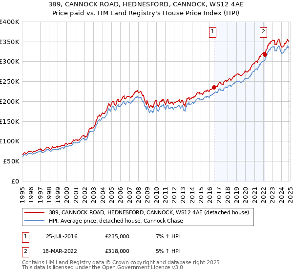 389, CANNOCK ROAD, HEDNESFORD, CANNOCK, WS12 4AE: Price paid vs HM Land Registry's House Price Index