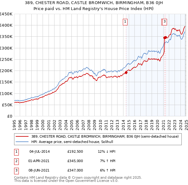 389, CHESTER ROAD, CASTLE BROMWICH, BIRMINGHAM, B36 0JH: Price paid vs HM Land Registry's House Price Index